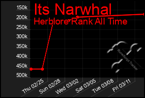 Total Graph of Its Narwhal