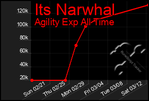 Total Graph of Its Narwhal