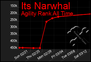 Total Graph of Its Narwhal