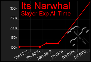 Total Graph of Its Narwhal