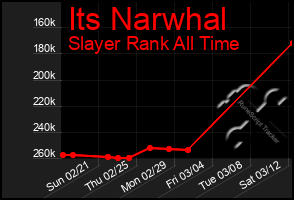 Total Graph of Its Narwhal