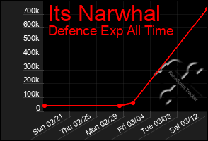 Total Graph of Its Narwhal