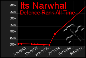 Total Graph of Its Narwhal