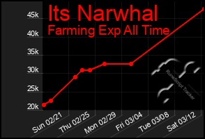 Total Graph of Its Narwhal