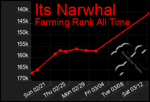 Total Graph of Its Narwhal