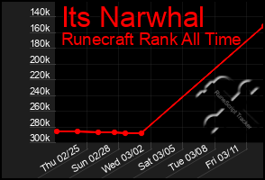 Total Graph of Its Narwhal