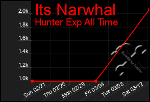 Total Graph of Its Narwhal