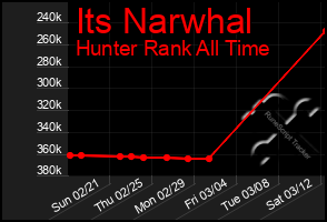 Total Graph of Its Narwhal