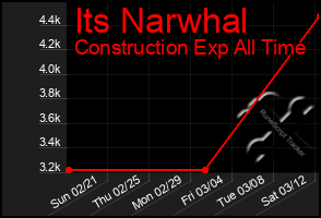 Total Graph of Its Narwhal