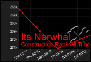 Total Graph of Its Narwhal