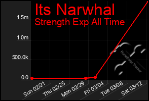 Total Graph of Its Narwhal