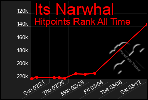 Total Graph of Its Narwhal