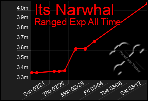 Total Graph of Its Narwhal