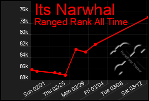 Total Graph of Its Narwhal