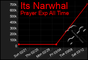 Total Graph of Its Narwhal