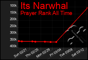 Total Graph of Its Narwhal