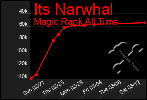 Total Graph of Its Narwhal