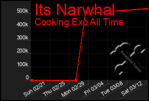 Total Graph of Its Narwhal