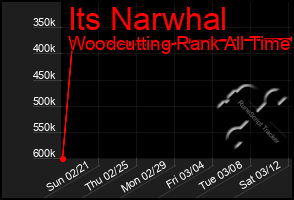 Total Graph of Its Narwhal