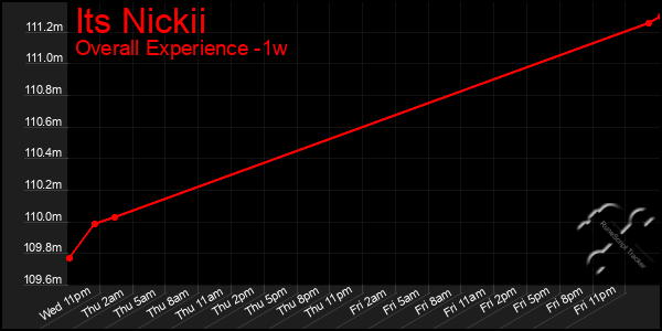 Last 7 Days Graph of Its Nickii