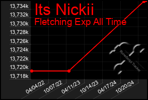 Total Graph of Its Nickii