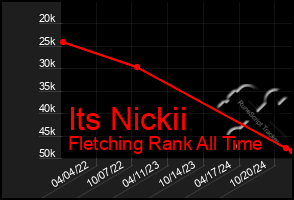 Total Graph of Its Nickii