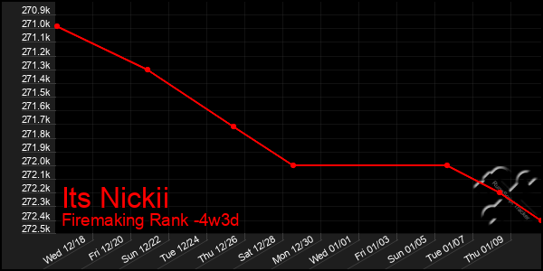 Last 31 Days Graph of Its Nickii