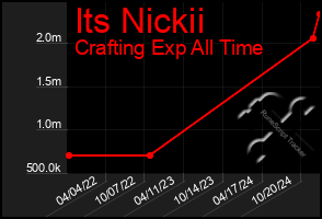 Total Graph of Its Nickii