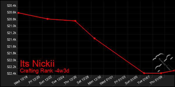 Last 31 Days Graph of Its Nickii