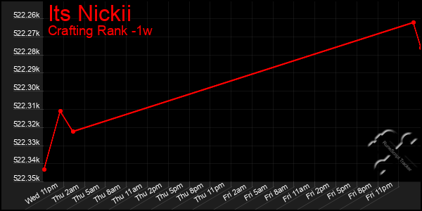 Last 7 Days Graph of Its Nickii