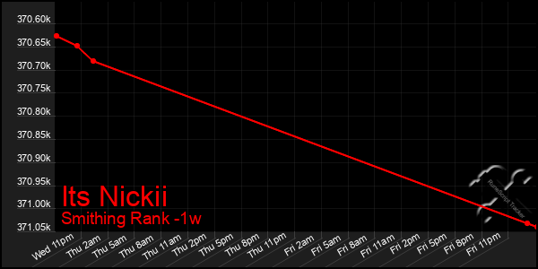 Last 7 Days Graph of Its Nickii