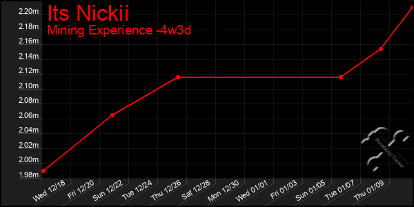 Last 31 Days Graph of Its Nickii