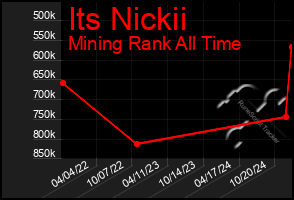 Total Graph of Its Nickii