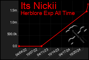 Total Graph of Its Nickii