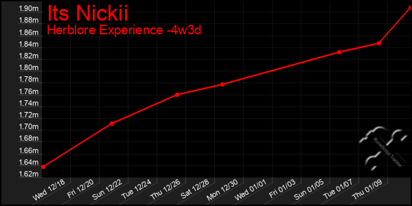 Last 31 Days Graph of Its Nickii