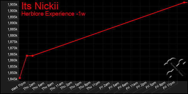 Last 7 Days Graph of Its Nickii