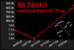 Total Graph of Its Nickii