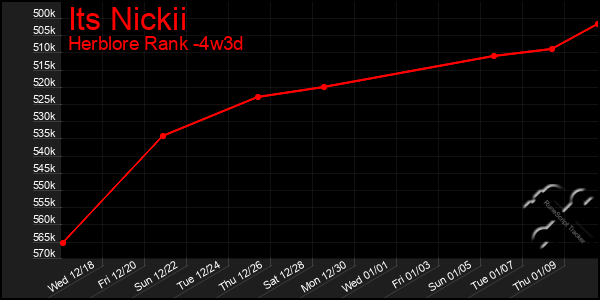 Last 31 Days Graph of Its Nickii