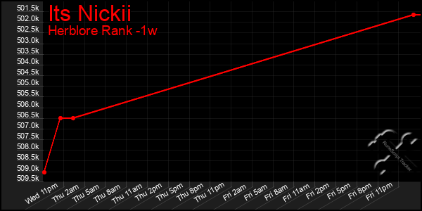 Last 7 Days Graph of Its Nickii