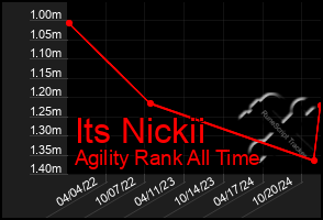 Total Graph of Its Nickii