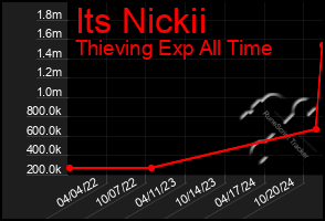 Total Graph of Its Nickii