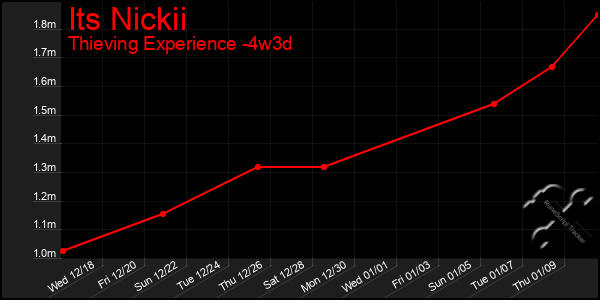 Last 31 Days Graph of Its Nickii