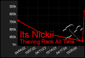 Total Graph of Its Nickii