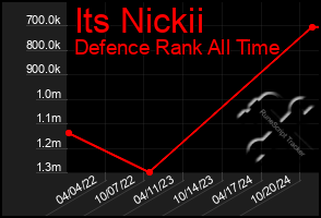 Total Graph of Its Nickii