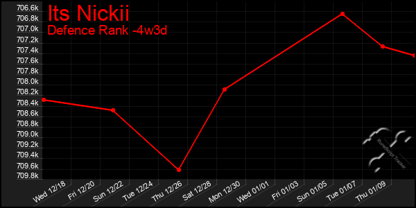 Last 31 Days Graph of Its Nickii