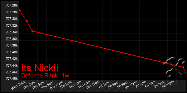 Last 7 Days Graph of Its Nickii