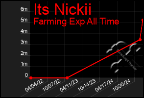 Total Graph of Its Nickii