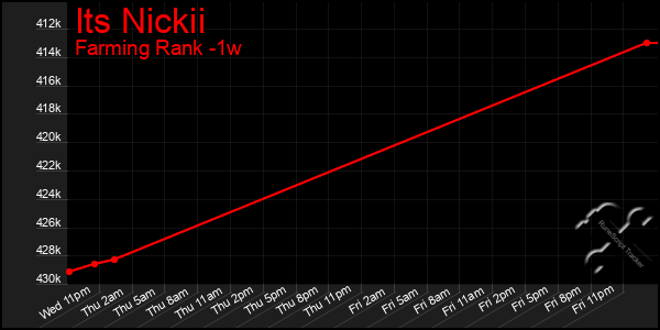 Last 7 Days Graph of Its Nickii