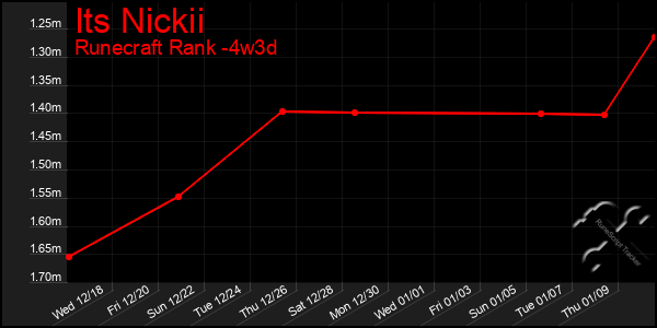 Last 31 Days Graph of Its Nickii