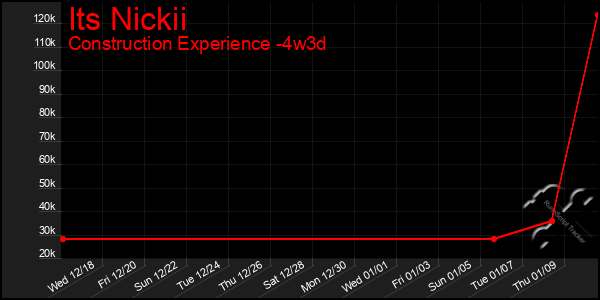 Last 31 Days Graph of Its Nickii